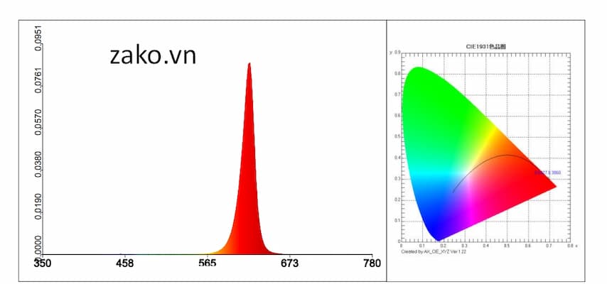 bước sóng ánh sáng đỏ hỗ trợ cây vươn đọt và ra hoa