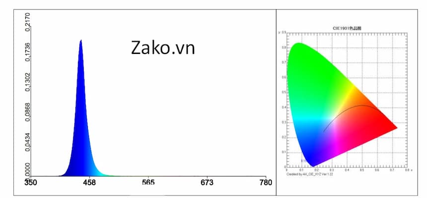 bước sóng ánh sáng xanh lam cho cây trồng