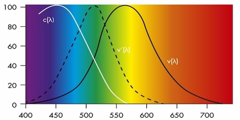các bước sóng ánh sáng quang hợp cho cây